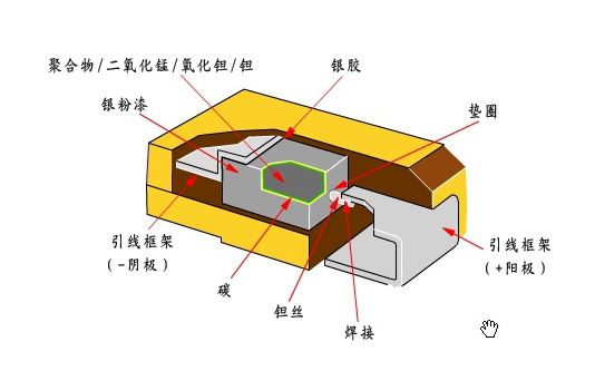 鉭電容內(nèi)部結(jié)構(gòu) 鉭電容內(nèi)部結(jié)構(gòu)