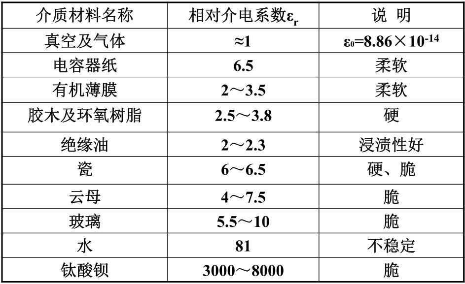 表1.1 常用介質(zhì)的相對(duì)介電系數(shù) 表1.1 常用介質(zhì)的相對(duì)介電系數(shù)